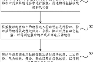 用于生產(chǎn)高電壓鈷酸鋰的自動(dòng)化生產(chǎn)方法