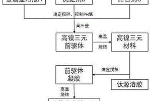 鈦摻雜的高鎳三元鋰離子正極材料制備方法