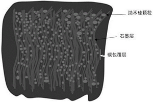 鋰離子電池用膨脹石墨納米硅復(fù)合負(fù)極材料及其制備方法