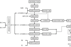 高效環(huán)保廢舊鋰離子電池回收處理工藝