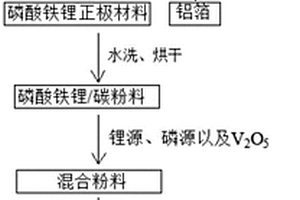 廢舊磷酸鐵鋰電池材料短流程回收的方法