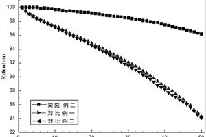 梯度摻雜高能量密度型鈷酸鋰正極材料及其制備方法