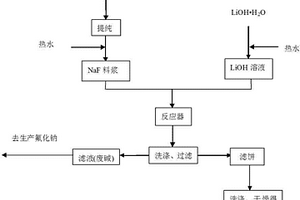 磷肥副產(chǎn)氟化鈉制備氟化鋰的方法