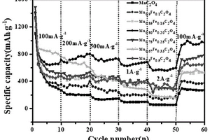 鋰離子電池負極活性材料Mn<Sub>x</Sub>Fe<Sub>1-x</Sub>C<Sub>2</Sub>O<Sub>4</Sub>合成方法和應用