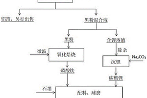 磷酸鐵鋰正極材料再生的方法及裝置