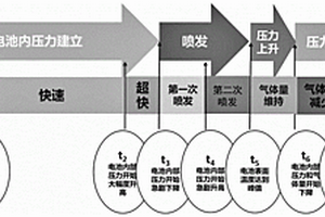 基于多參數(shù)的鋰離子電池?zé)崾Э剡^(guò)程分析方法