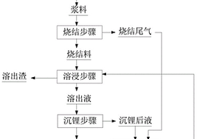 燒結(jié)法回收鋁鋰元素的方法