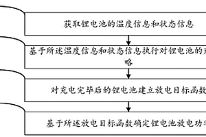 鋰電池能效優(yōu)化方法及系統(tǒng)