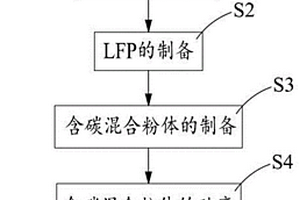 碳復(fù)合磷酸鐵鋰材料的制備方法