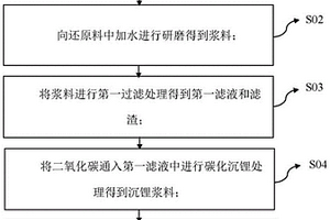 碳酸鋰的回收方法和裝置