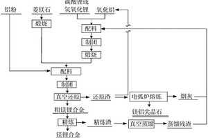 鋁熱還原生產(chǎn)鎂鋰合金副產(chǎn)鎂鋁尖晶石的方法