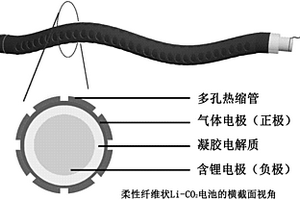 新型柔性纖維狀鋰-二氧化碳?xì)怏w電池及制備方法