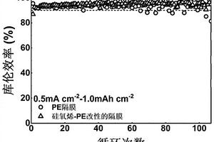 改性隔膜、制備方法及在鋰離子電池中的應(yīng)用