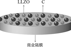 鋰硫電池用高性能復(fù)合隔膜及其制備方法