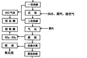 利用鹽湖老鹵生產(chǎn)高純氧化鎂及鋰鹽的工藝