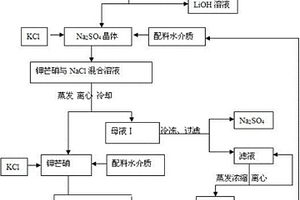 利用鋰鹽生產工藝副產物生產硫酸鉀的方法