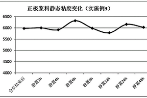 磷酸鐵鋰電池正極漿料及其制備方法