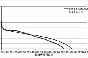 耐低溫高電壓型軟包鋰離子電池及其制備方法