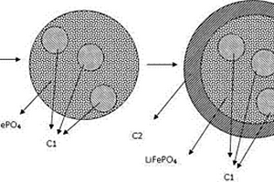 核殼結(jié)構(gòu)的磷酸鐵鋰電池材料及其制備方法
