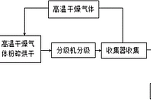 高溫干燥氣體閉式循環(huán)超微粉碎干燥磷酸鐵鋰的方法及裝置