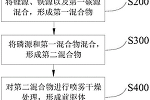 制備磷酸鐵鋰復(fù)合正極材料的方法、正極、電池