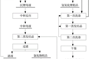 電池級氫氧化鋰的制備方法