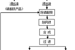 磷酸鐵鋰廢粉的綜合回收方法