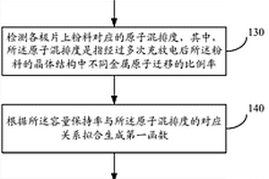 鋰離子電池循環(huán)壽命預(yù)測方法、設(shè)備、系統(tǒng)及存儲介質(zhì)