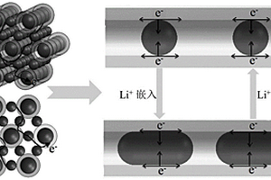 鐵基氧化物/有序碳管鋰離子電池負極材料及制備