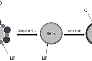 機械化學(xué)法制備的鋰離子電池硅氧氟碳負(fù)極材料