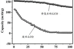 廢舊鋰離子電池正極材料的修復方法