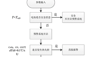 動(dòng)壓變溫條件下鋰離子電池?zé)岚踩O(jiān)測(cè)方法