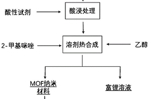 基于廢舊鋰離子電池浸出液制備MOF基納米材料的方法