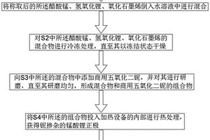 高溫性能優(yōu)異的錳酸鋰正極材料及制備方法