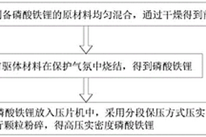 機械加壓燒結(jié)提高磷酸鐵鋰壓實密度的方法