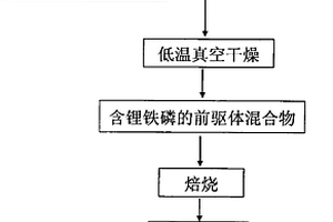 采用氫氧化鐵膠體制備納米晶磷酸鐵鋰粉體的方法