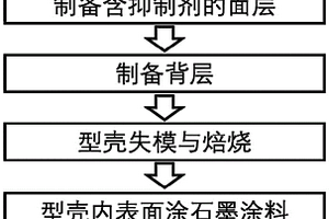 采用型殼抑制界面反應(yīng)的鋁鋰合金鑄件及其鑄造方法