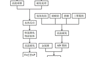 骨架支撐氮化鋁非晶化改性鋰負(fù)極材料及其制備方法和應(yīng)用