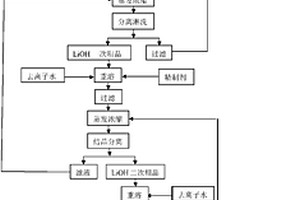 高純級單水氫氧化鋰的制備方法