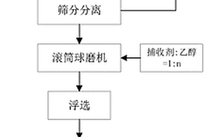 分離廢棄電極材料中鈷酸鋰和石墨的方法