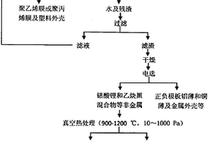 新型高效廢舊鋰離子電池資源化綜合利用方法