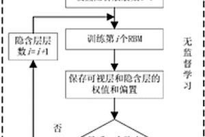 基于優(yōu)化深度信念網(wǎng)絡(luò)的鋰離子電池SOC預(yù)測方法