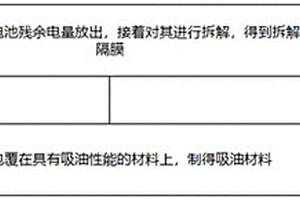 鋰電池隔膜回收再利用方法和吸油材料的循環(huán)利用方法