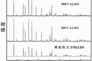 利用鋰鑭鋯氧前驅(qū)體包覆粉體制備固體電解質(zhì)的方法