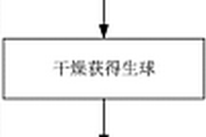 球狀鋰基CO<sub>2</sub>吸附劑的制備方法及設(shè)備