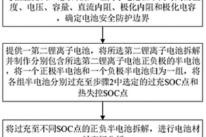 研究鋰離子電池過(guò)充安全冗余邊界的方法