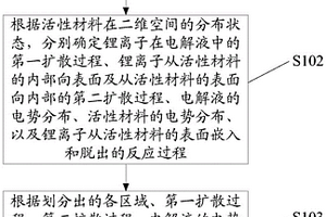 鋰離子電池的電化學(xué)模型的構(gòu)建方法及仿真方法