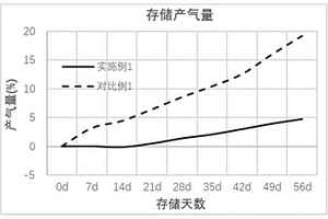 高能量密度鋰離子電池的正極極片及其制備方法和應(yīng)用