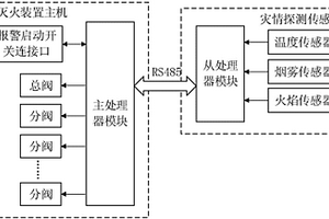 分布式鋰電池檢測滅火系統(tǒng)及客車