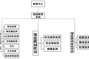 鋰離子電池全壽命周期監(jiān)控溯源系統(tǒng)及方法